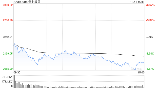 午评：创指半日跌3.57% 黄金、地产板块逆势走强