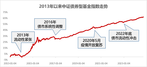（数据来源：Wind，截至2024年9月30日，中证债券型基金指数代码为H11023.CSI。指数过往表现不代表未来，基金有风险，投资须谨慎。）
