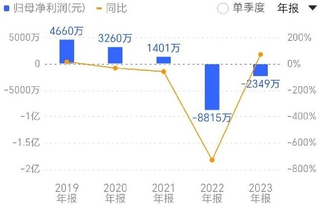 金发拉比近5个年度净利润 图片来源：同花顺App截图