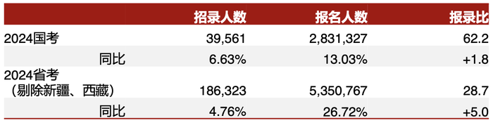 图源：浙商证券 注：国考/省考人数统计参考中公华图官网，报名人数较实际人数偏低