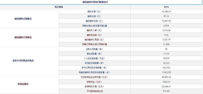 图：10月9日两融市场统计    图片来源：中证金融公司