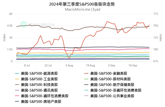 (图1)2024第三季度S&P500各版块走势与涨跌幅