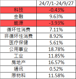 (图1)2024第三季度S&P500各版块走势与涨跌幅