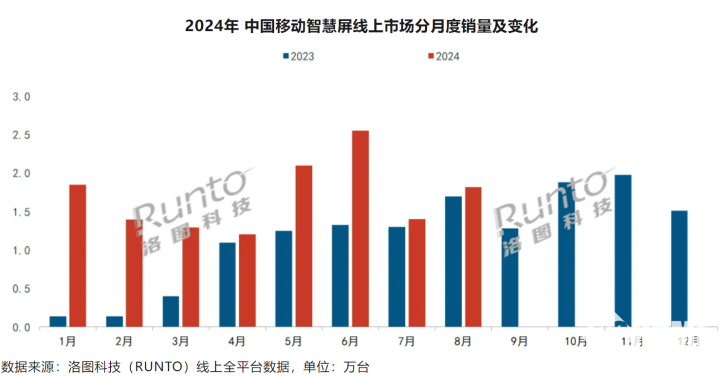 数据来源洛图科技