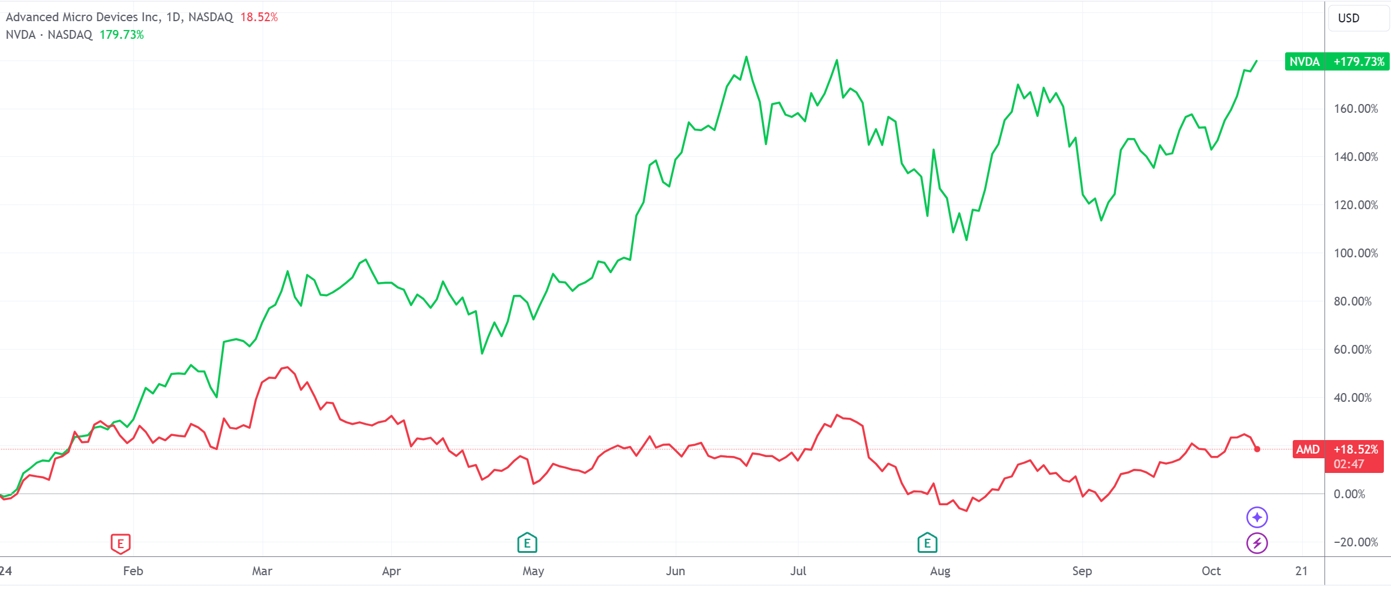 （AMD、英伟达股价年内涨幅，来源：TradingView）