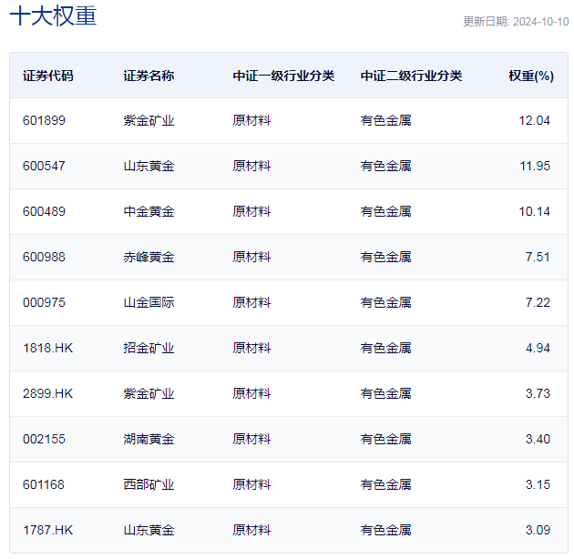 中证沪深港黄金产业股票指数主要权重股
